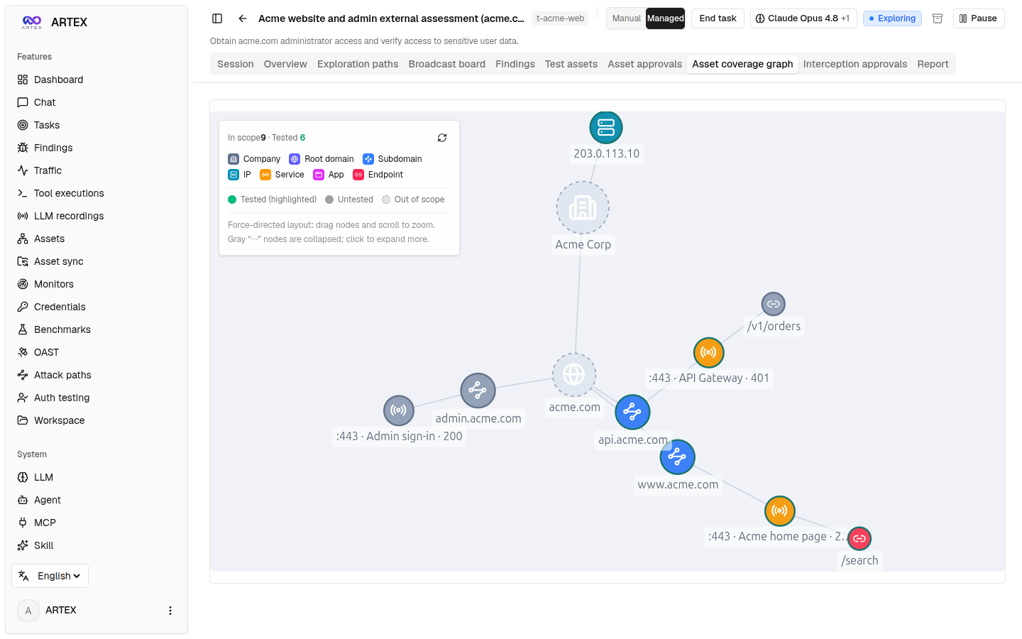 Force-directed asset coverage graph: company to domain to subdomains, services and endpoints, with tested nodes highlighted.