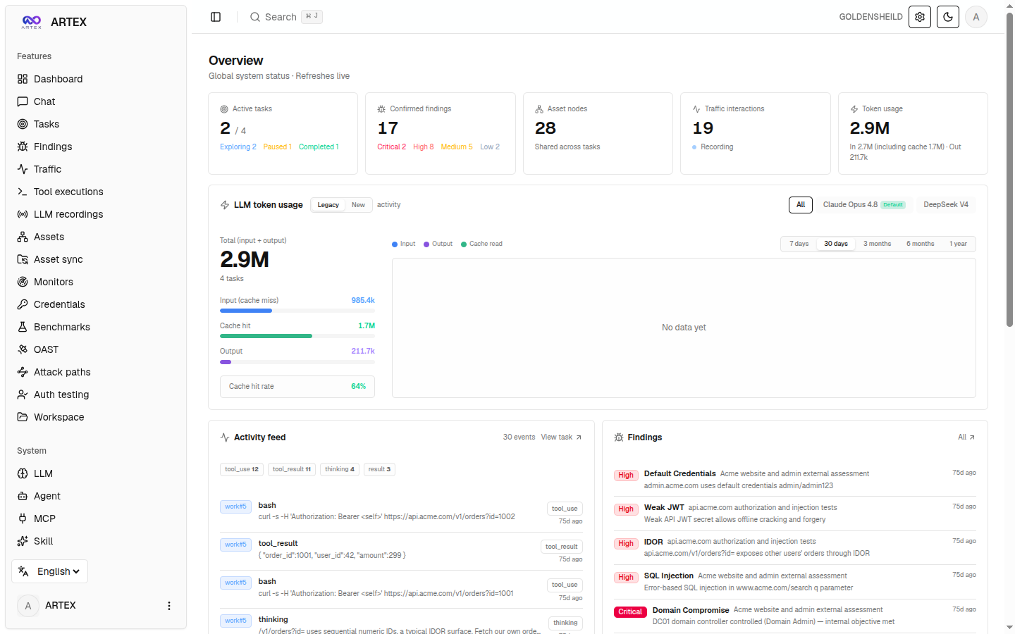 ARTEX dashboard: active tasks, confirmed findings by severity, asset nodes, traffic interactions and LLM token usage.